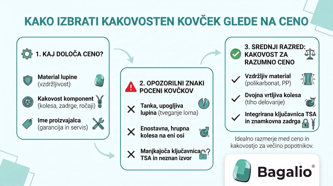 Infografika: Kako izbrati kovček glede na ceno