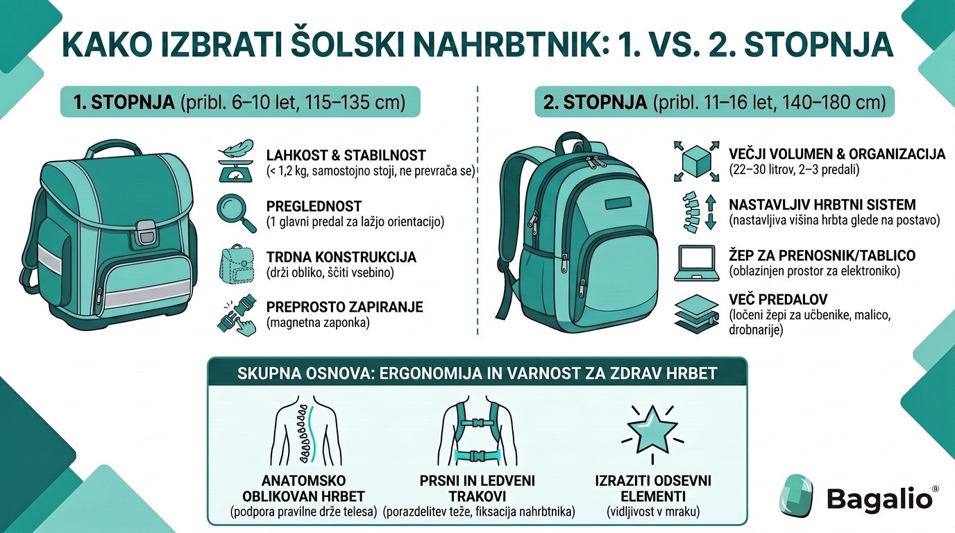 Infografika: Primerjava šolskih torb za 1. in 2. triado glede na ergonomijo, prostornino in funkcije
