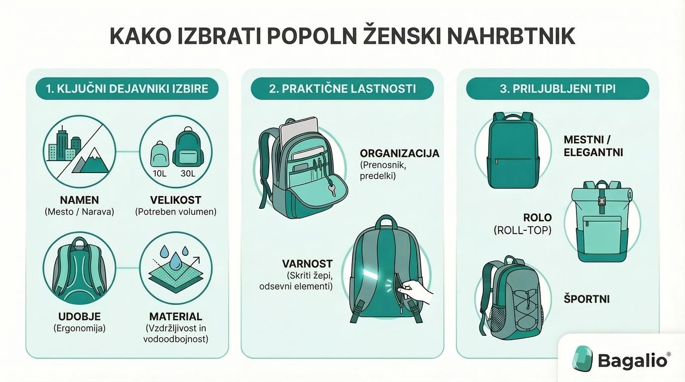 Infografika: Kako izbrati ženski nahrbtnik glede na velikost, material in tip