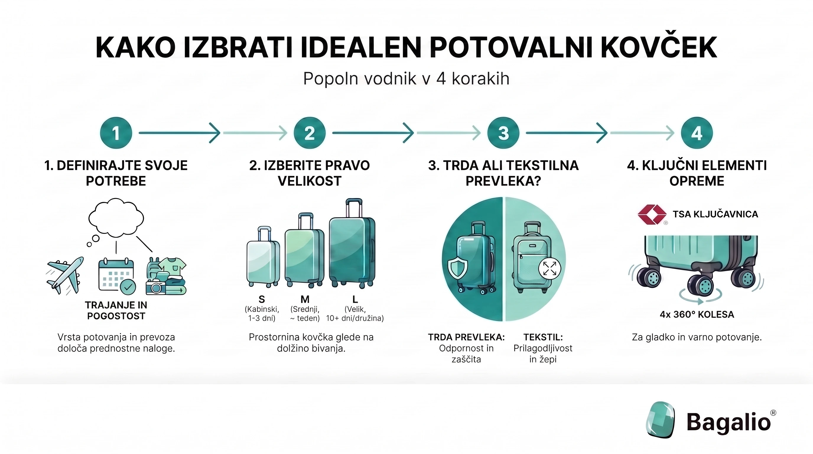 Infografika: kako izbrati potovalni kovček v 4 korakih – potrebe, velikost, material in oprema