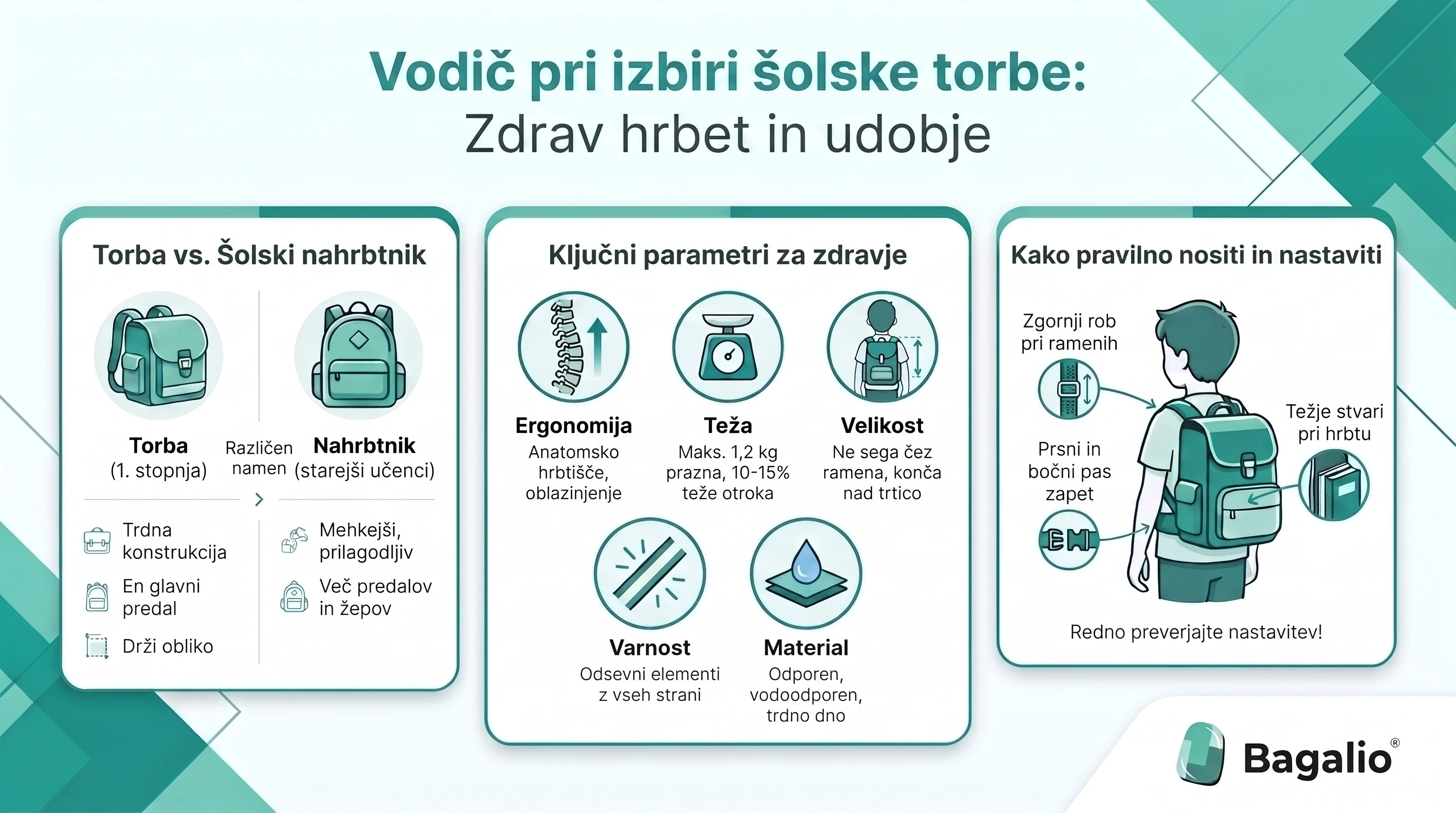Infografika: kako izbrati šolsko torbo za zdrav hrbet in udobje
