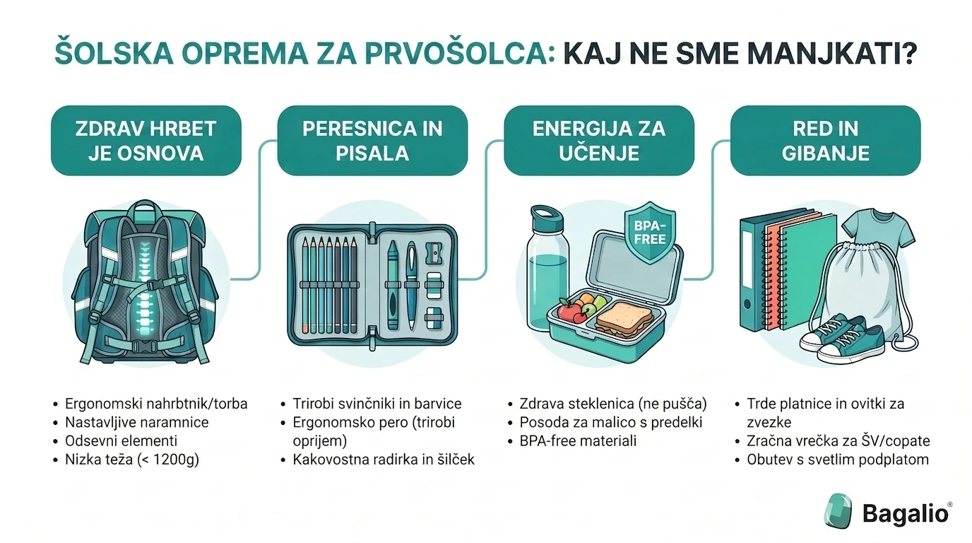 Infografika s seznamom šolske opreme za prvošolca